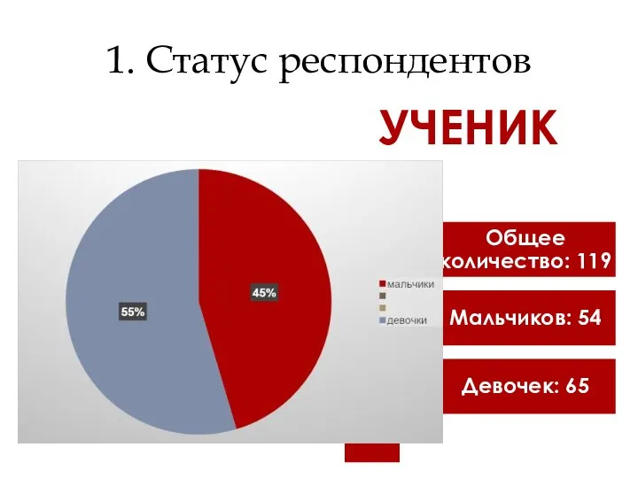 1. Статус респондентов УЧЕНИК