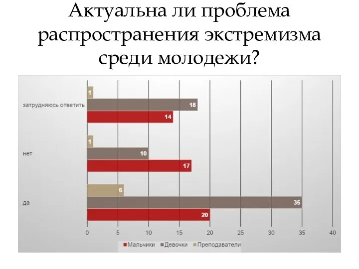 Актуальна ли проблема распространения экстремизма среди молодежи?