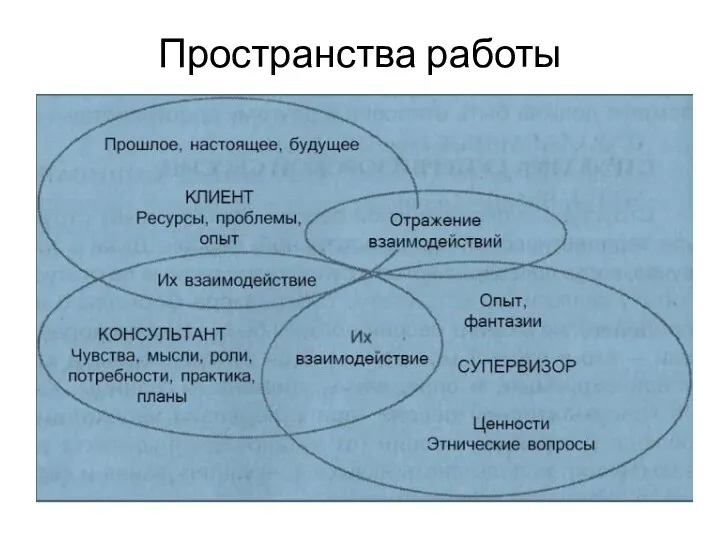 Пространства работы