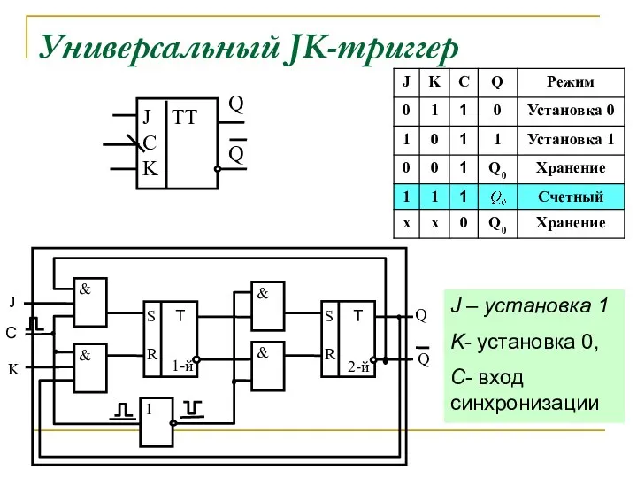 Универсальный JK-триггер J – установка 1 K- установка 0, С- вход синхронизации