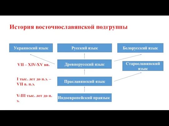 История восточнославянской подгруппы Индоевропейский праязык Праславянский язык Древнерусский язык Русский язык Старославянский