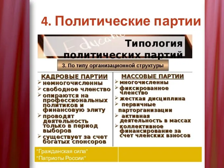 4. Политические партии