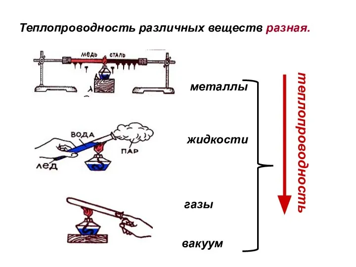 Теплопроводность различных веществ разная.