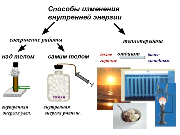 Способы изменения внутренней энергии над телом самим телом совершение работы теплопередача внутренняя