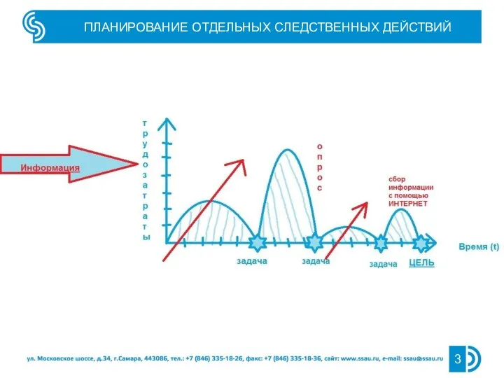 ПЛАНИРОВАНИЕ ОТДЕЛЬНЫХ СЛЕДСТВЕННЫХ ДЕЙСТВИЙ