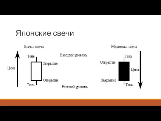 Японские свечи