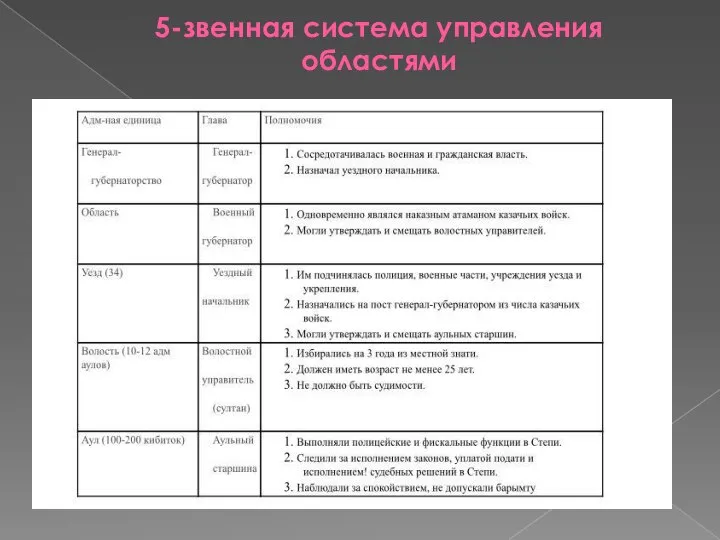 5-звенная система управления областями