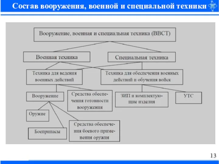 Состав вооружения, военной и специальной техники