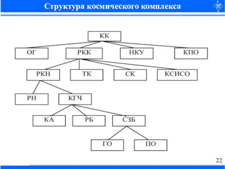 Структура космического комплекса