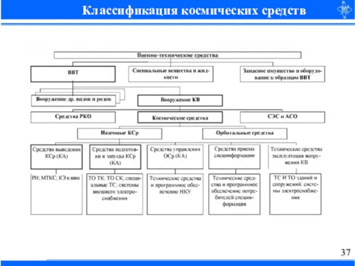 Классификация космических средств