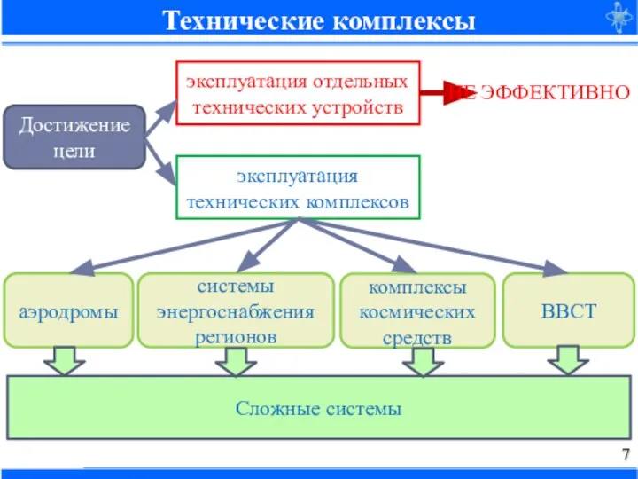 Технические комплексы эксплуатация отдельных технических устройств эксплуатация технических комплексов Достижение цели НЕ