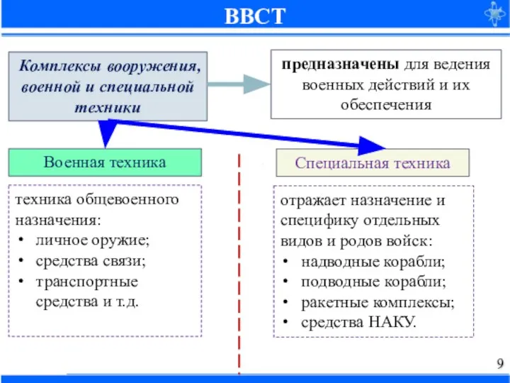 ВВСТ Комплексы вооружения, военной и специальной техники предназначены для ведения военных действий