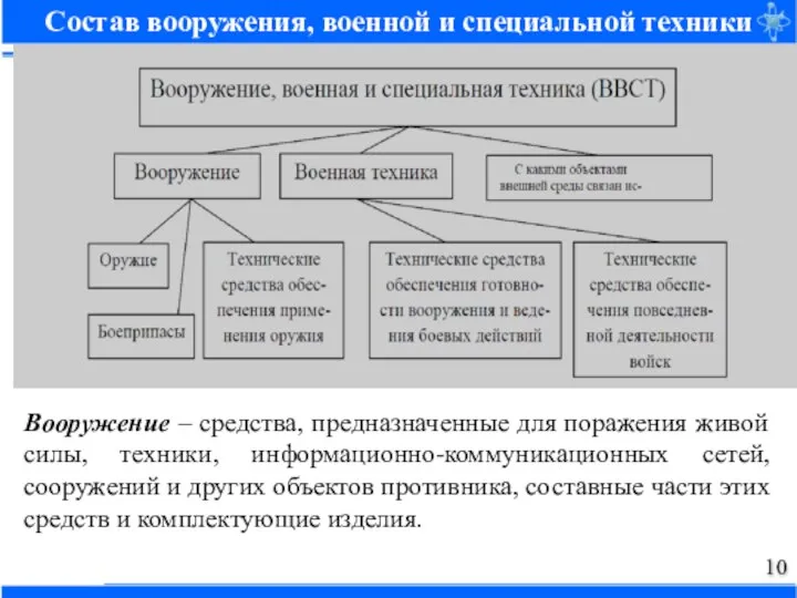 Состав вооружения, военной и специальной техники Вооружение – средства, предназначенные для поражения