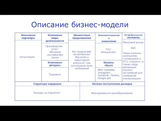 Описание бизнес-модели Ключевые партнёры Ключевые виды деятельности Ценностные предложения Взаимоотношения с клиентами