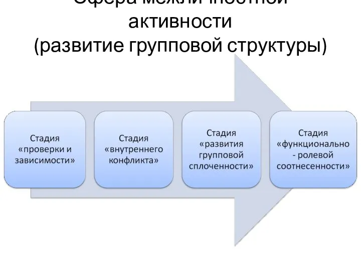 Сфера межличностной активности (развитие групповой структуры)
