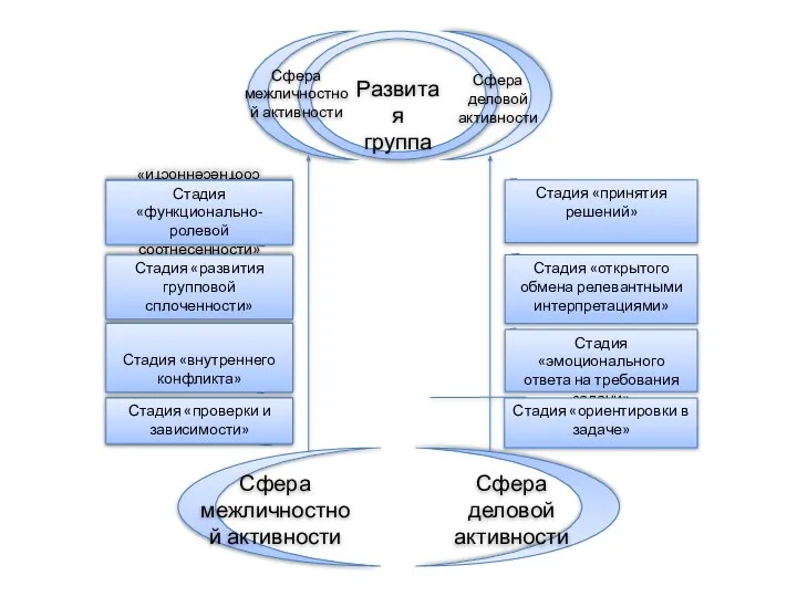 Стадия «функционально- ролевой соотнесенности» Стадия «развития групповой сплоченности» Стадия «внутреннего конфликта» Стадия «проверки и зависимости»