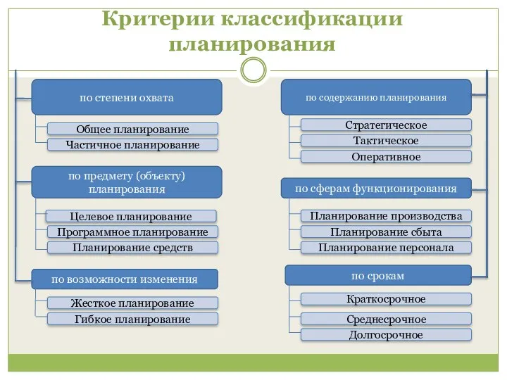 Критерии классификации планирования по срокам по содержанию планирования по сферам функционирования по