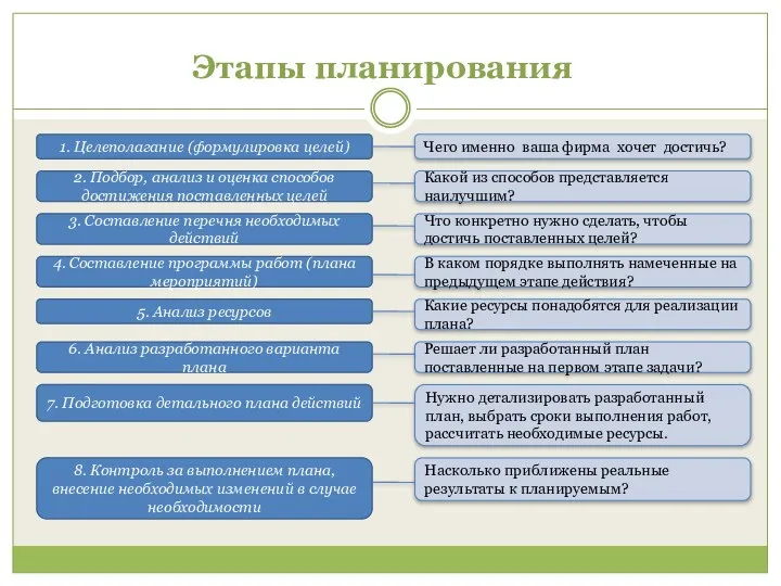 Этапы планирования 1. Целеполагание (формулировка целей) Чего именно ваша фирма хочет достичь?