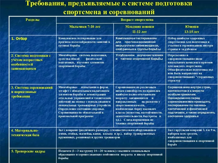 Требования, предъявляемые к системе подготовки спортсмена и соревнований