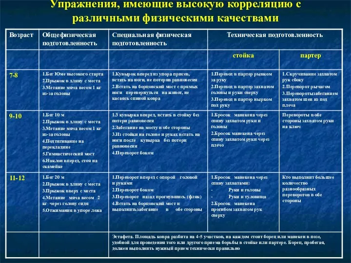 Упражнения, имеющие высокую корреляцию с различными физическими качествами