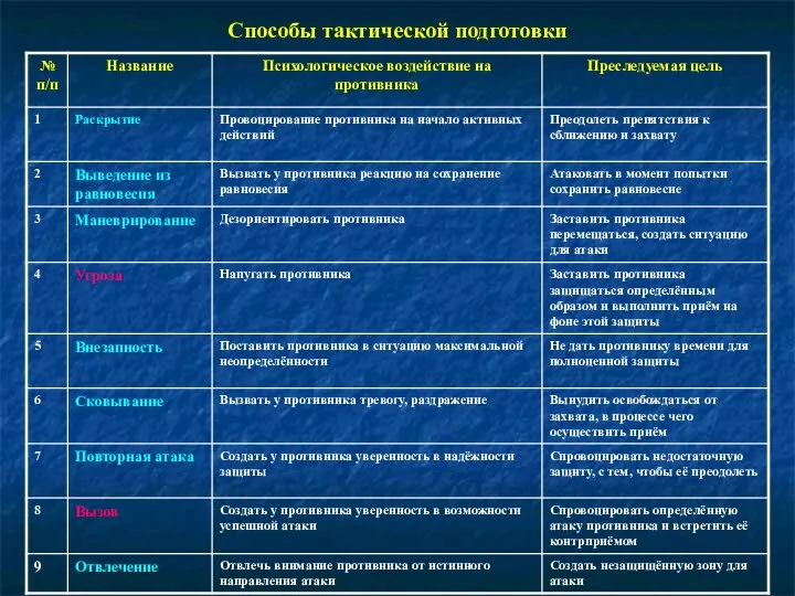 Способы тактической подготовки