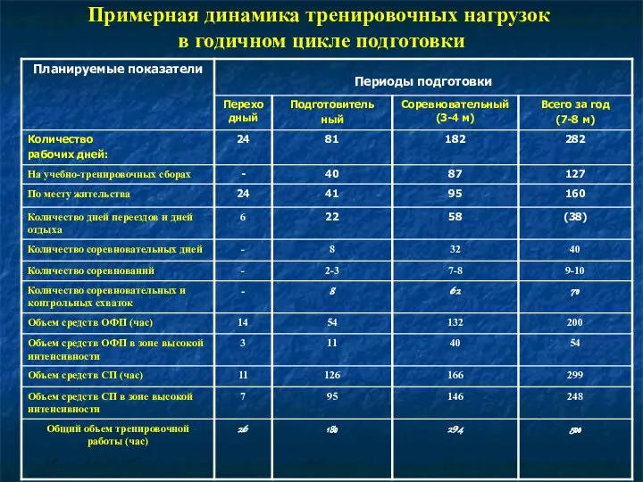 Примерная динамика тренировочных нагрузок в годичном цикле подготовки