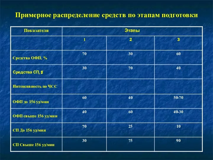 Примерное распределение средств по этапам подготовки