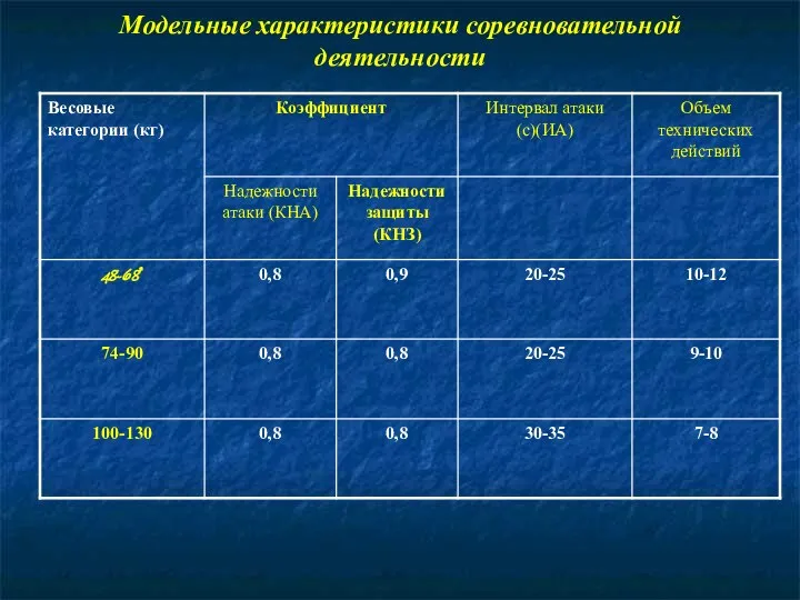 Модельные характеристики соревновательной деятельности