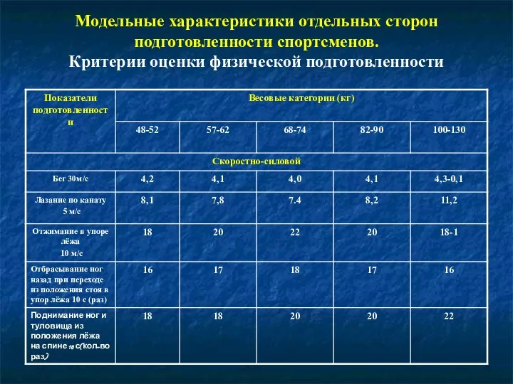 Модельные характеристики отдельных сторон подготовленности спортсменов. Критерии оценки физической подготовленности