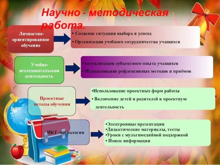 Личностно-ориентированное обучение Создание ситуации выбора и успеха Организация учебного сотрудничества учащихся Учебно-исследовательская