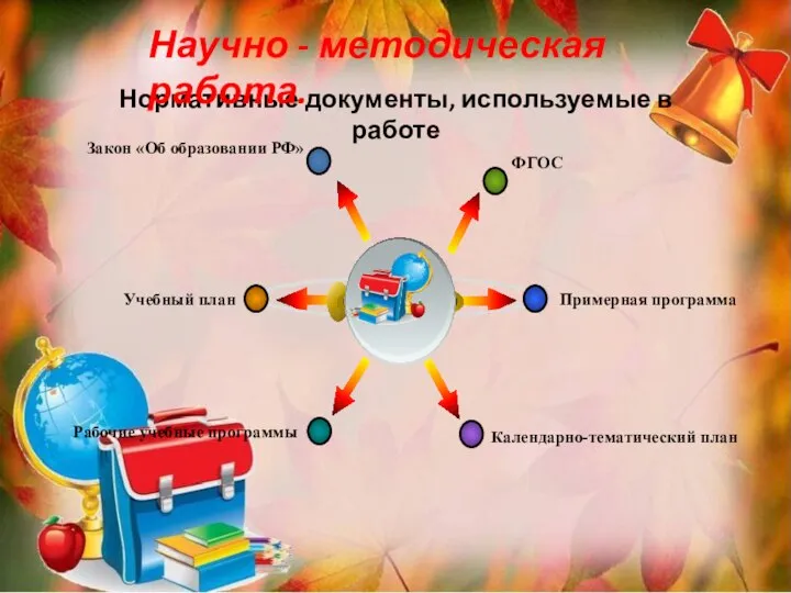 Нормативные документы, используемые в работе Научно - методическая работа.