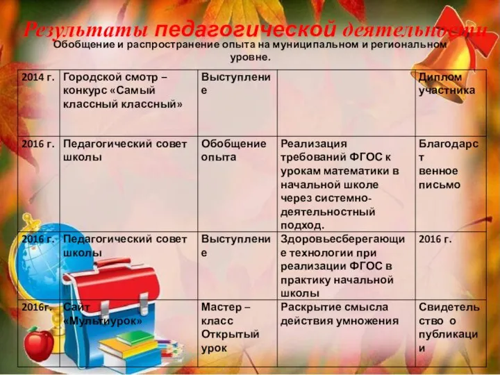 Обобщение и распространение опыта на муниципальном и региональном уровне. Результаты педагогической деятельности