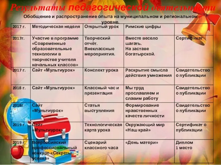 Обобщение и распространение опыта на муниципальном и региональном уровне. Результаты педагогической деятельности