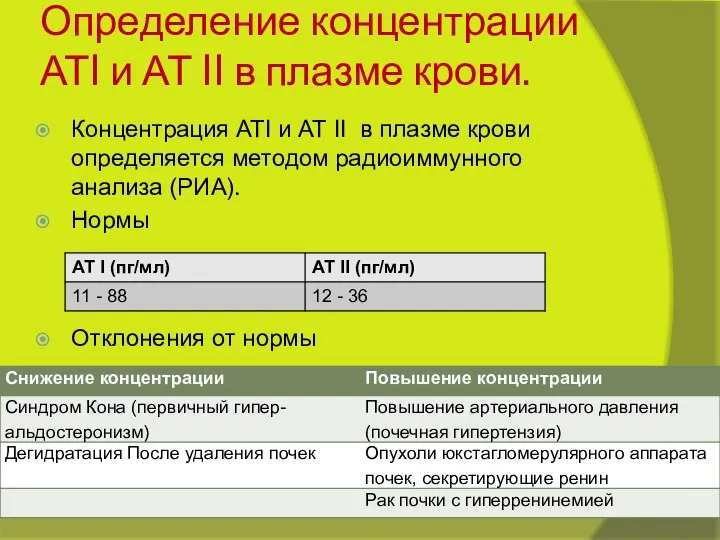 Определение концентрации АТI и АТ II в плазме крови. Концентрация АТI и