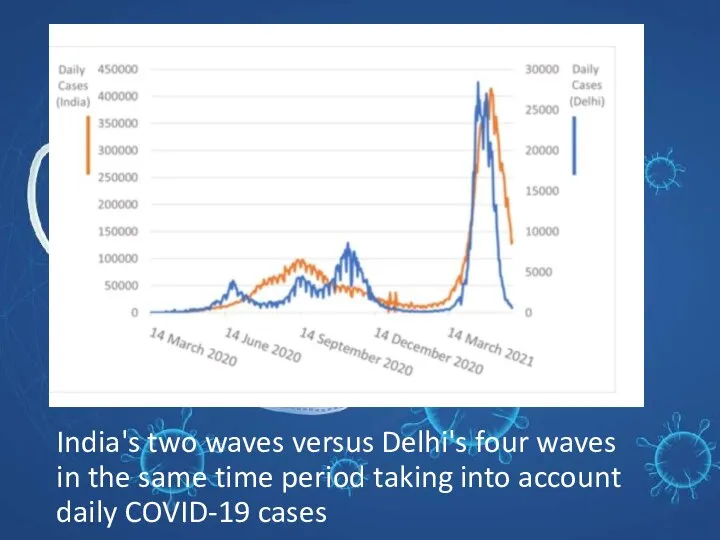 India's two waves versus Delhi's four waves in the same time period