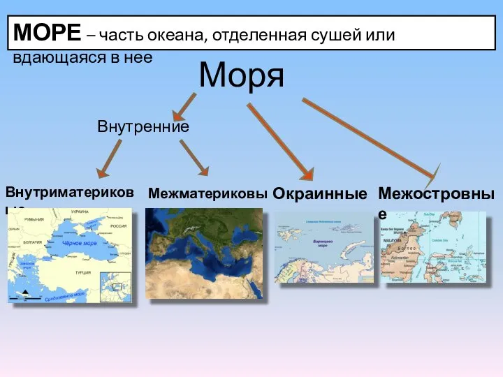 МОРЕ – часть океана, отделенная сушей или вдающаяся в нее Моря Внутренние Окраинные Внутриматериковые Межматериковые Межостровные