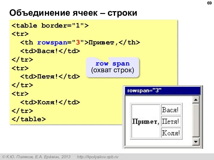 Объединение ячеек – строки Привет, Вася! Петя! Коля! row span (охват строк)