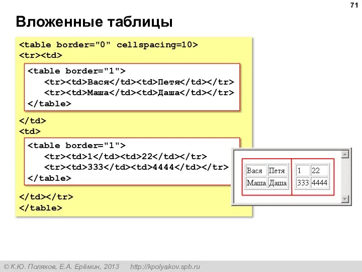 Вложенные таблицы Вася Петя Маша Даша 1 22 333 4444