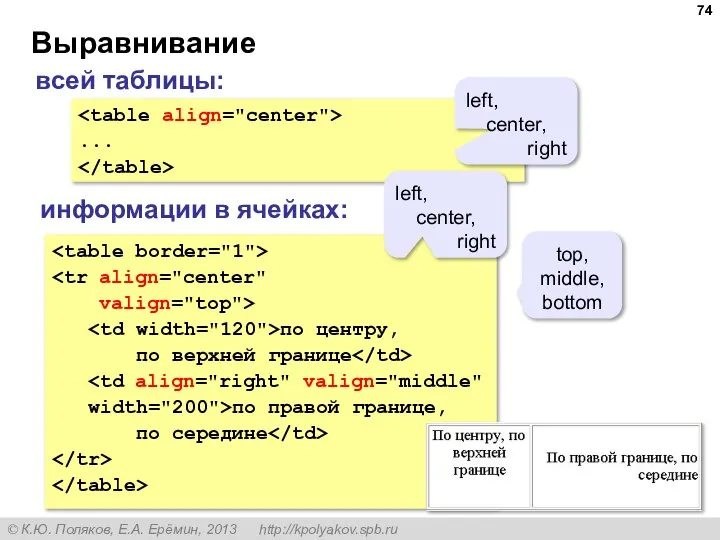 Выравнивание valign="top"> по центру, по верхней границе width="200">по правой границе, по середине