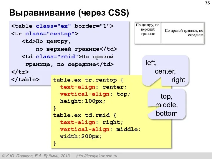 Выравнивание (через CSS) По центру, по верхней границе По правой границе, по