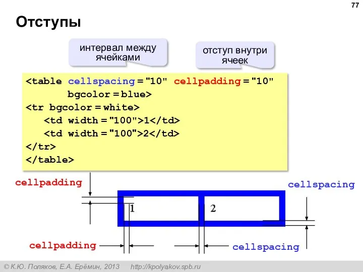 Отступы bgcolor = blue> 1 2 интервал между ячейками отступ внутри ячеек cellspacing cellspacing cellpadding cellpadding