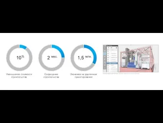 10% 2 мес. 1,5 млн. Уменьшение стоимости строительства Сокращение строительства Экономия на удаленном проектировании