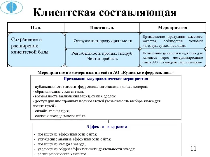 Клиентская составляющая Мероприятие по модернизации сайта АО «Кузнецкие ферросплавы» Предложенные управленческие мероприятия