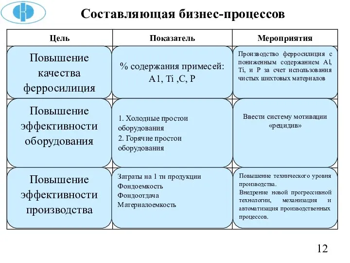 Составляющая бизнес-процессов Повышение качества ферросилиция Повышение эффективности оборудования Повышение эффективности производства %