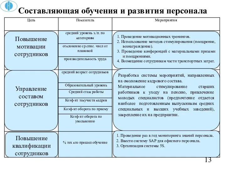 Составляющая обучения и развития персонала Повышение мотивации сотрудников Управление составом сотрудников Повышение