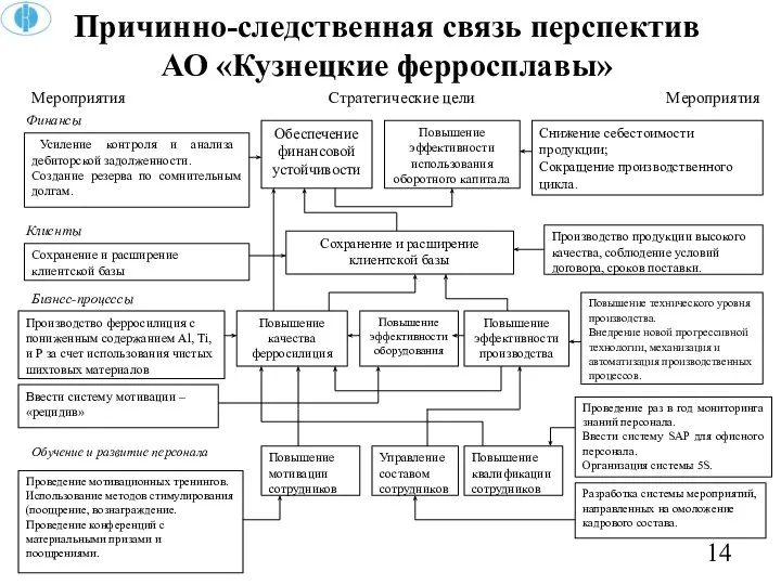 Причинно-следственная связь перспектив АО «Кузнецкие ферросплавы» Мероприятия Стратегические цели Мероприятия Обеспечение финансовой