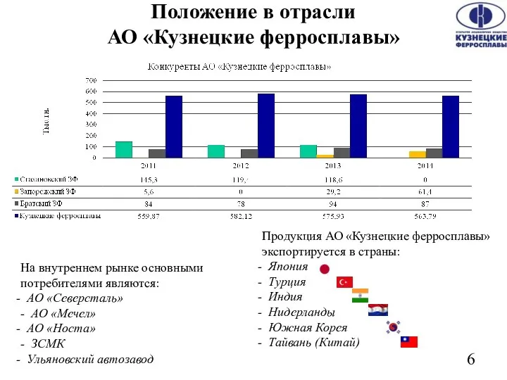 Положение в отрасли АО «Кузнецкие ферросплавы» Продукция АО «Кузнецкие ферросплавы» экспортируется в