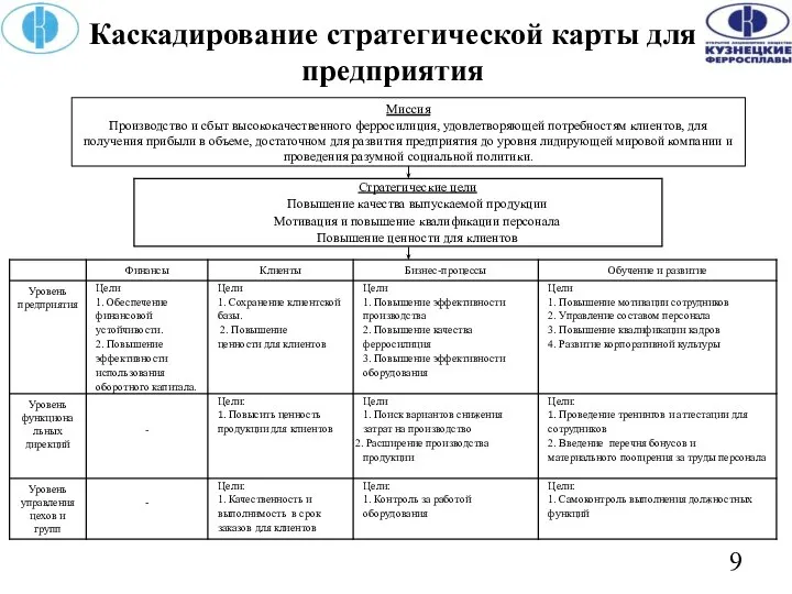 Каскадирование стратегической карты для предприятия Миссия Производство и сбыт высококачественного ферросилиция, удовлетворяющей