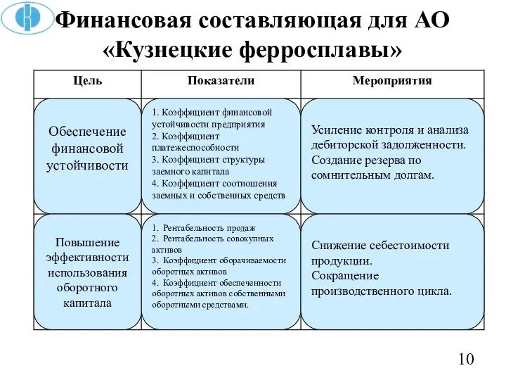 Финансовая составляющая для АО «Кузнецкие ферросплавы» Обеспечение финансовой устойчивости Повышение эффективности использования