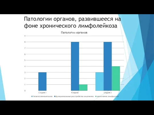 Патологии органов, развившееся на фоне хронического лимфолейкоза